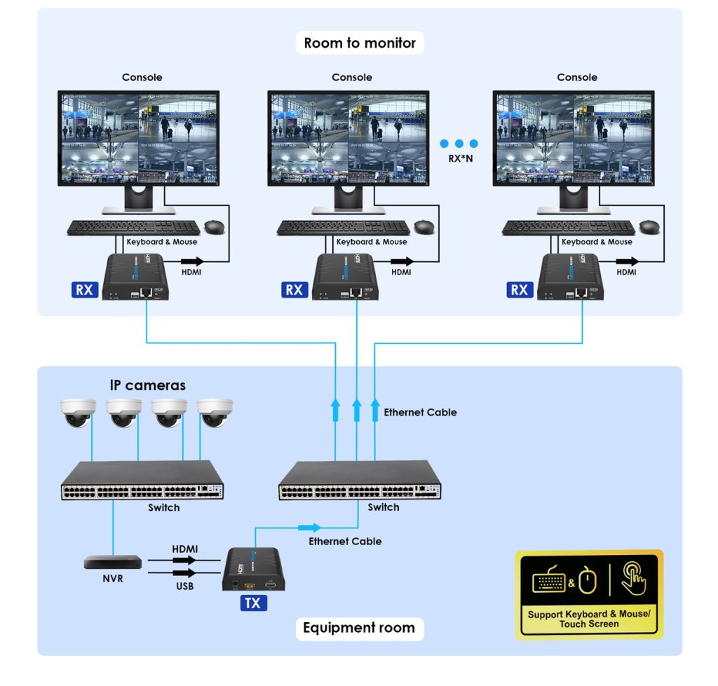 LKV373KVM kết nối điểm - đa điểm