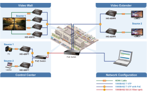 Truyền dẫn Video-Audio qua bộ mở rộng HDMI Extender