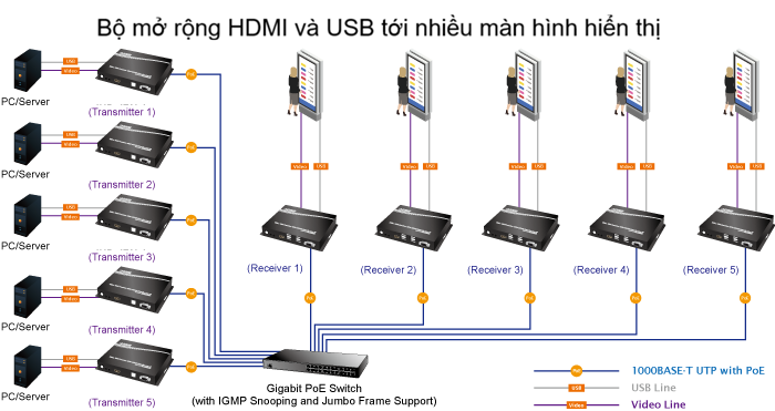 Bộ mở rộng HDMI tới nhiều màn hình hiển thị