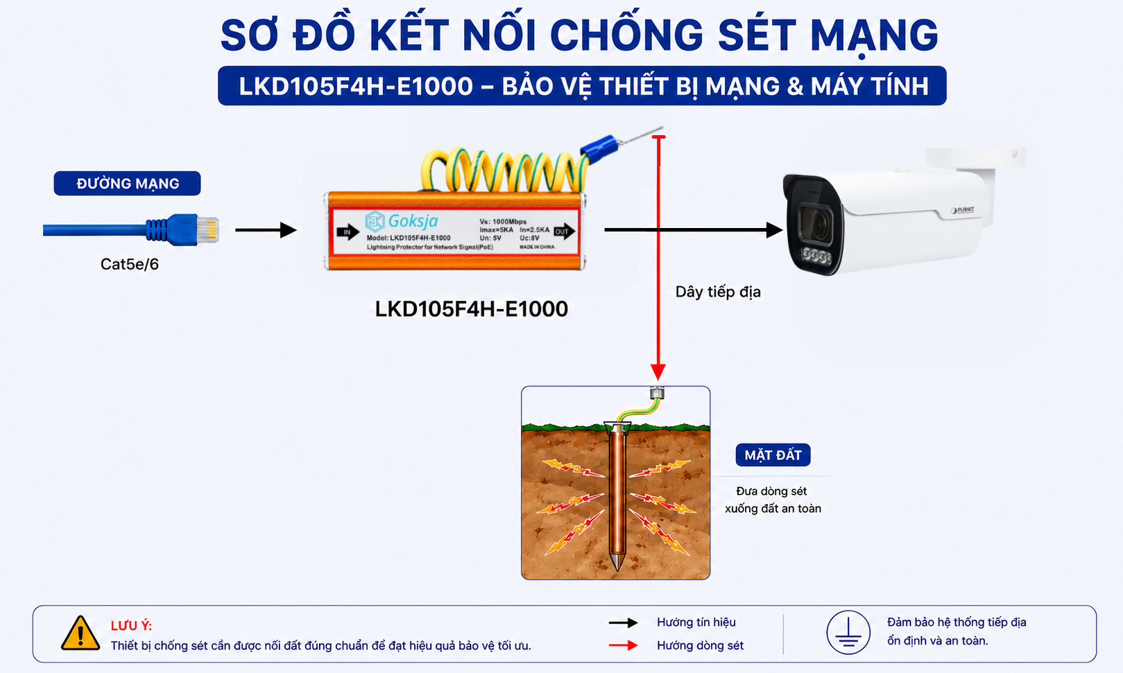 Thiết bị chống sét mạng LAN, Camera IP Gigabit LKD105F4H-E1000