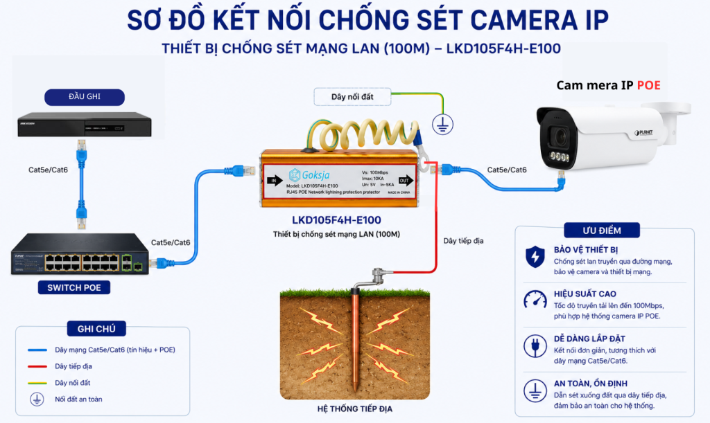 Thiết bị chống sét lan truyền bảo vệ camera - thương hiệu Goksja