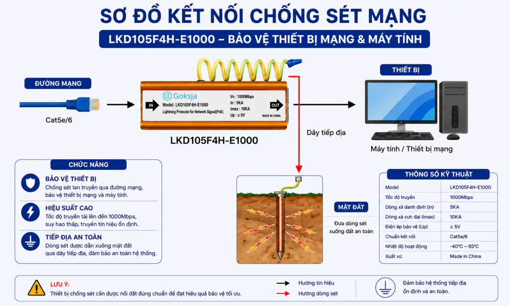 thiết bị chống sét lan truyền mạng - thương hiệu Goksja